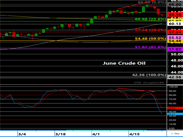 June crude oil is showing a clear bearish divergence in momentum, with price producing higher highs while momentum notched lower lows. Trade below the $62.99 corrective low was confirmation of this technical formation. (DTN ProphetX Chart)