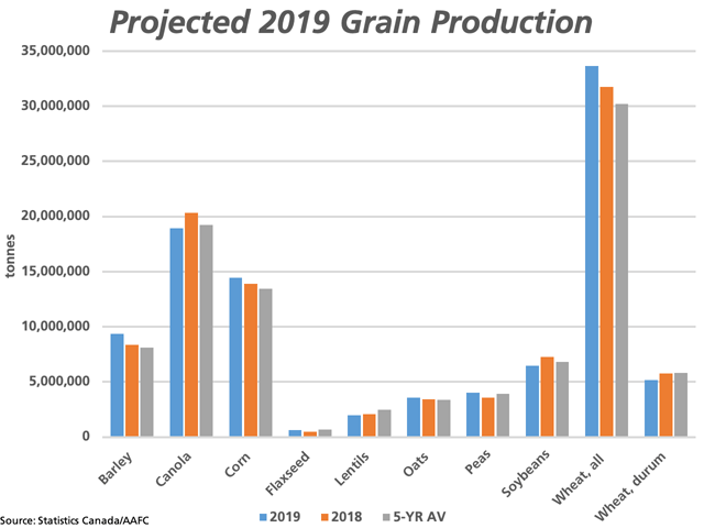 This chart forecasts 2019 Canadian production for various crops based on Statistics Canada&#039;s recent seeded acre estimates, Agriculture and Agri-Food Canada&#039;s harvest area data and AAFC&#039;s yield based on historical averages. Blue bars represent projections for 2019-20, orange bars represent 2018-19 production and grey bars show the five-year average. (DTN graphic by Cliff Jamieson)