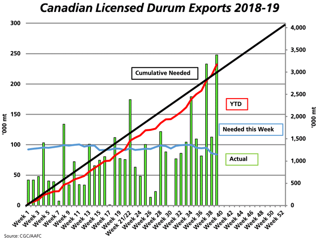 The green bars represent the weekly volume of durum exports through licensed terminals this crop year, while the blue line represents the weekly volume needed each week to achieve AAFC&#039;s current export forecast, both measure against the primary vertical axis. The red line represents the cumulative volume shipped, and compares to the black line that shows the steady pace needed to reach the forecast, measured against the secondary vertical axis. (DTN graphic by Cliff Jamieson)