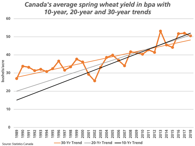 This chart points to prospective yields for 2019 spring wheat in Canada based on the 10-year trend (black line), 20-year trend (grey line) and the 30-year trend (brown line). These trends are extrapolated to result in a potential 2019 yield of 48.9 bpa to 53.3 bpa. (DTN graphic by Cliff Jamieson)