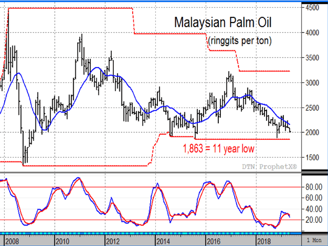 Malaysian palm oil is near its lowest prices in 11 years where support should be getting close. Overall demand for world vegetable oil is expected to be up 4% in 2018-19 and so far prices are holding above their 2015 low. (DTN ProphetX chart)