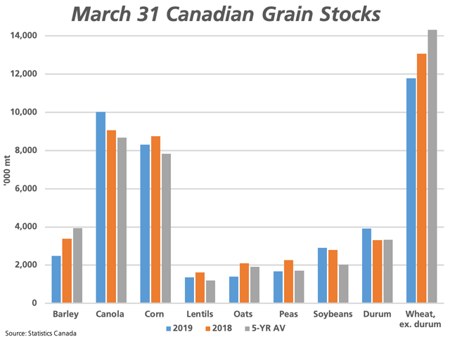 This chart compares Canada&#039;s March 31 stocks of selected grains for 2019 (blue bars), 2018 (brown bars) and the five-year average (grey bars). Stocks for most crops fell year-over-year, excluding canola, durum and soybeans. (DTN graphic by Cliff Jamieson)