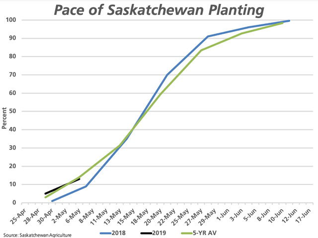 As of May 6, Saskatchewan Agriculture estimated the province&#039;s crop is 13% planted, ahead of the 9% planted this time last year and just slightly behind the province&#039;s five-year average of 14% complete. (DTN graphic by Cliff Jamieson)
