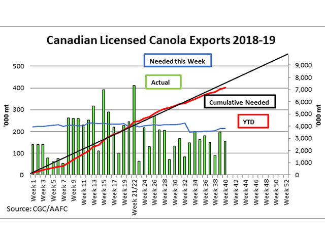 The green bars represent Canada&#039;s weekly canola exports through licensed facilities, while the blue line represents the volume needed each week to reach the most recent AAFC export forecast of 9.8 million metric tons, both measured against the primary vertical axis. The black line represents the steady cumulative pace needed to reach the AAFC forecast, while the red line represents actual cumulative exports, as measured against the secondary vertical axis. (DTN graphic by Cliff Jamieson)