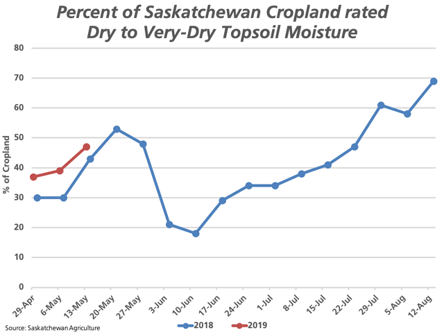 This chart shows the Saskatchewan government&#039;s estimates of the percent of the province&#039;s cropland topsoil moisture rated dry to very dry. An estimated 47% of the province&#039;s cropland falls in this category, as of May 13 (red line), slightly higher than the 43% estimate for the same week in 2018. (DTN graphic by Cliff Jamieson)