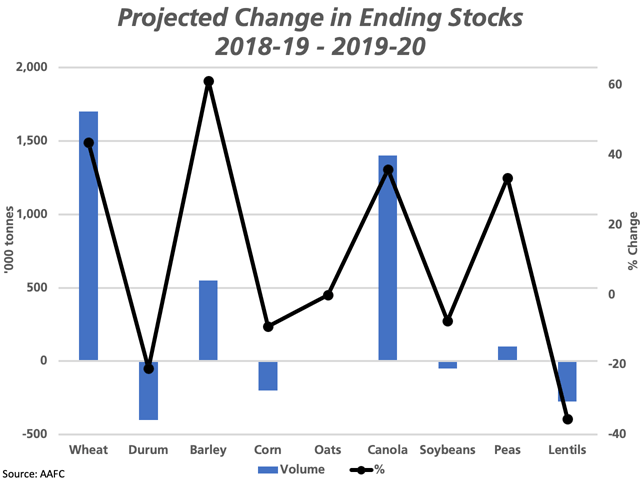 This chart shows the year-over-year change in Canada&#039;s ending stocks of selected grains (2018-19 to 2019-20) as shown in Agriculture and Agri-Food Canada&#039;s forecasts. The blue bars represent the change in volume, measured against the primary vertical axis, while the black line represents the percent change, as measured against the secondary vertical axis. (DTN graphic by Cliff Jamieson)