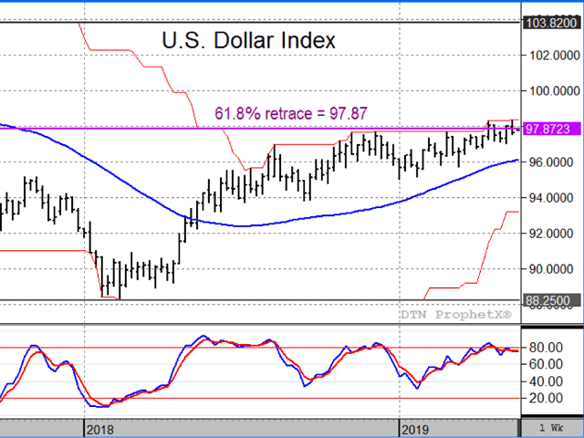 The U.S. dollar index is still contending with the same resistance at 97.87 that we talked about on April 8. Technically, the 15-month rally appears to be losing momentum. (DTN ProphetX chart)