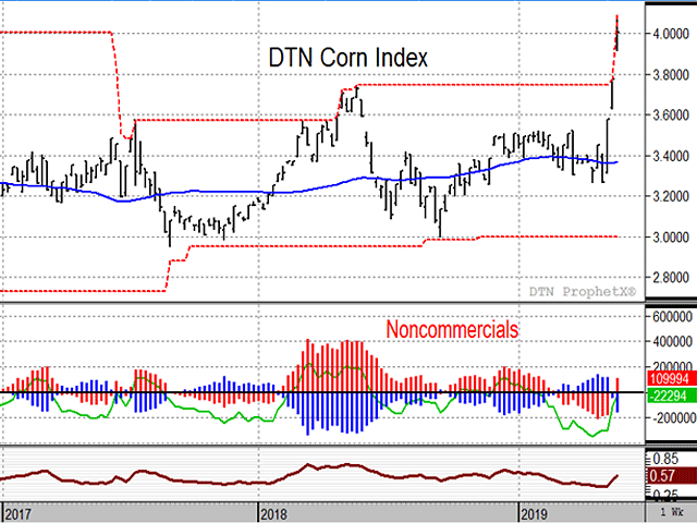 DTN&#039;s index of cash corn prices reversed dramatically higher in May, punishing bearish noncommercials and funds while planting concerns hang on longer than expected. (DTN ProphetX chart)
