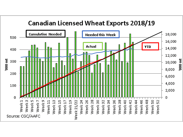 The green bars represent the weekly licensed exports of Canadian wheat, while the blue line represents the amount needed each week to reach the current Agriculture and Agri-Food Canada export forecast, both measured against the primary vertical axis. The black line represents the steady pace needed to reach the forecast, now at 18.8 million metric tons, while the red line represents the actual cumulative volume, both plotted against the secondary vertical axis. (DTN graphic by Cliff Jamieson)