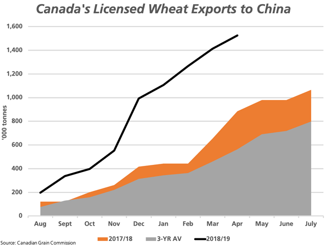 While Canada&#039;s wheat exports to China are shown to slow in April, cumulative crop-year exports to China (August-to-April) at 1.5244 million metric tons (black line) are up 72% from 2017-18 (orange area) and 171% higher than the three-year average (grey area). (DTN graphic by Cliff Jamieson)