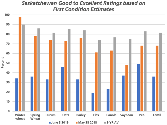 The blue bars represent the Saskatchewan government&#039;s good-to-excellent crop condition ratings as of June 3, while compared to a similar date in 2018 (brown bars) and the three-year average for this week (grey bars). (DTN graphic by Cliff Jamieson)