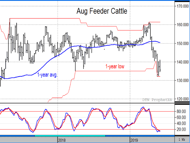 August feeder cattle prices peaked in mid-April after an extended winter and rough calving season. Since then it&#039;s been all downhill, pressured by concerns that corn supplies will tighten in 2019 and the U.S. economy appears to be slowing. (DTN ProphetX chart)