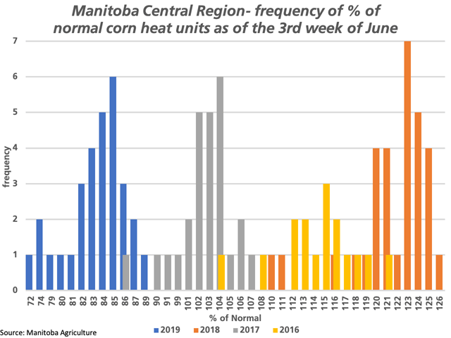 This chart plots the frequency of reported data values for corn heat unit accumulations as a percentage of normal (May 1 through the third week of June) for the Central Region of Manitoba for 2019 (blue bars), as well as 2016-18 (yellow, grey and brown bars, respectively) across the monitored points in the region. (DTN graphic by Cliff Jamieson)