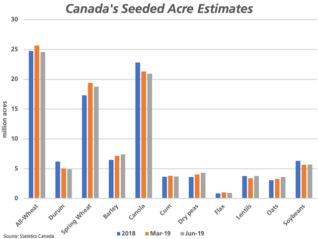This chart compares 2018 seeded acres (blue bars) to the March intentions (brown bars) and the June preliminary estimates (grey bars) released on June 26 for selected crops. Since the March report, the largest changes resulted in a lower revision in acres to be seeded to spring wheat, durum and canola, while upward revisions were made to the planted area for barley, oats, peas and lentils. (DTN graphic by Cliff Jamieson)