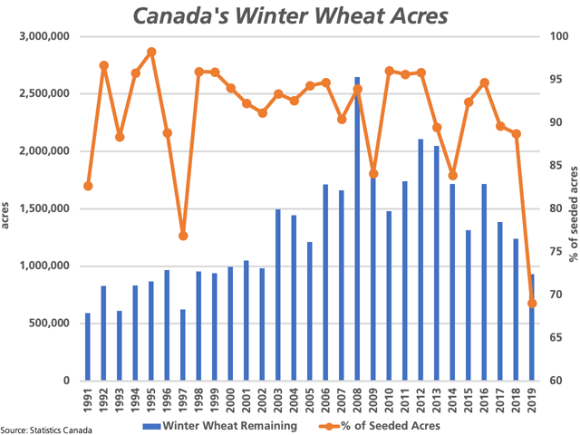 The blue bars represent Statistics Canada&#039;s winter wheat remaining estimate, including this week&#039;s preliminary estimate for 2019, as measured against the primary vertical axis. The brown line with markers shows the remaining acres as a percentage of fall-seeded crop, as measured against the secondary vertical axis. (DTN graphic by Cliff Jamieson)