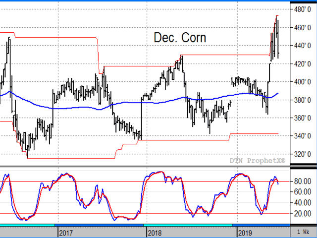U.S. December corn futures suffered a sharp reversal last week after USDA confused markets with a higher-than-expected corn planting estimate (DTN ProphetX chart).