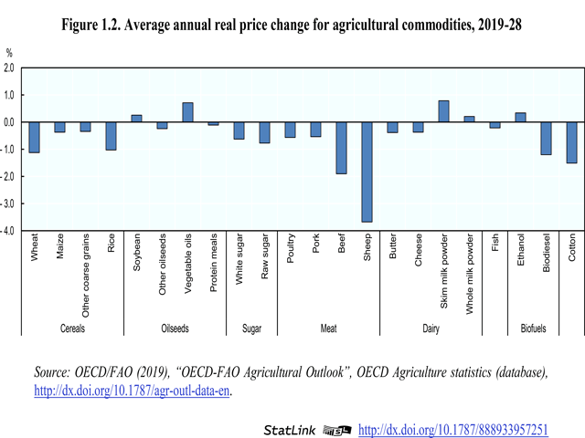 This chart from the 10-year agricultural outlook released Monday by the FAO and OECD shows most crop and livestock commodities will see prices decline an average of 1% to 2% annually. Source: FAO/EOCD Global Outlook 2019-2028