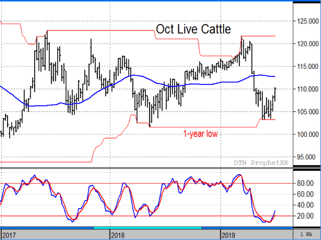 October live cattle prices have traded in a sideways range the past two years, roughly between $101 and $123. Prices found support near their one-year low in June, but it is difficult to see much of a bullish argument. (DTN ProphetX chart)