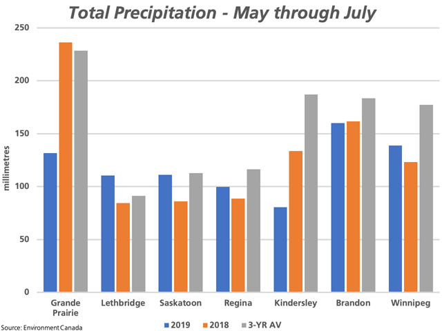 This chart shows select prairie locations and total rainfall reported by Environment Canada for the May-through-July period for 2019 (blue bars, as of July 15), for 2018 (brown bars) and the three-year average (grey bars). (DTN graphic by Cliff Jamieson)