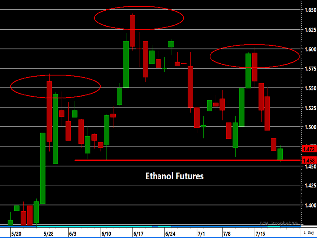 Similar to corn, ethanol futures are expressing their own head-and-shoulders pattern with weakness through the neckline around $1.45 expected to produce sharply lower prices straightaway. (DTN ProphetX Chart) 