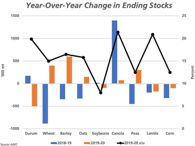 Based on AAFC&#039;s July estimates, the blue bars represent the year-over-year change in ending stocks for selected crops as of 2018-19, while the brown bars represent this forecast change for 2019-20, measured in metric tons against the primary vertical axis. The black line with markers represents the 2019-20 stocks-use ratio, as measured against the secondary vertical axis. (DTN graphic by Cliff Jamieson)