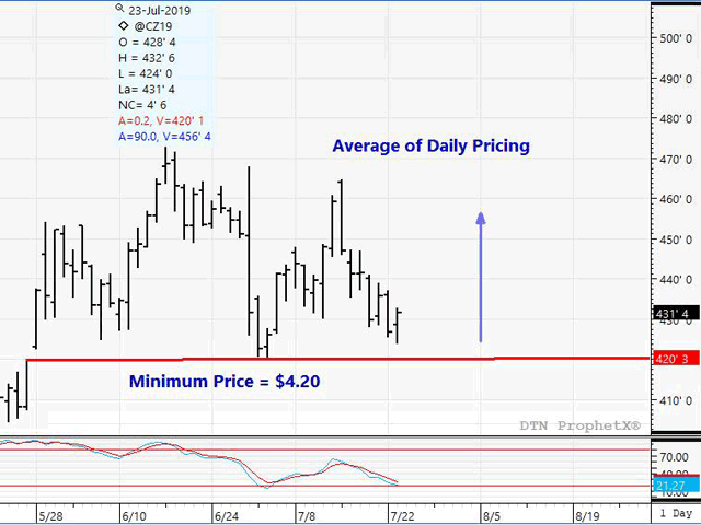 This chart depicts an example of a Minimum Average Price contract with a futures floor of $4.20 and unlimited upside until expiration, which, in this case, is at the end of August. (DTN ProphetX chart)