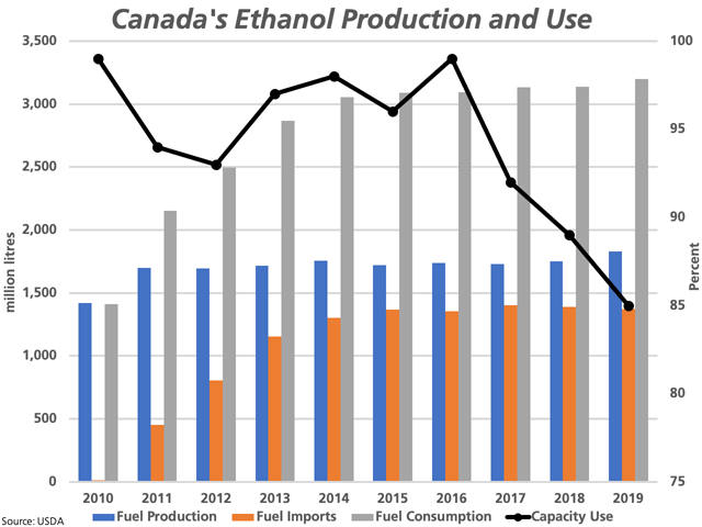 Data from USDA&#039;s Canada: Biofuels Annual report forecasts Canada&#039;s gasoline use falling for a second straight year in 2019 (not shown),  while ethanol production (blue bars) is up for a second year and consumption (grey bars) is forecast higher on an annual basis. Ethanol imports are forecast to fall for the second straight year (brown bars) while Canadian plant production as a percentage of capacity is forecast to fall for a third year (black line) as measured against the secondary vertical axis. (DTN graphic by Cliff Jamieson)