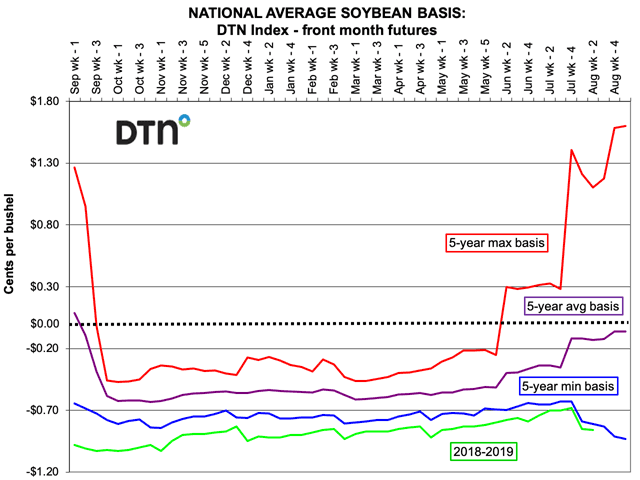 DTN national average soybean weekly basis chart for 2018-19. (DTN chart)