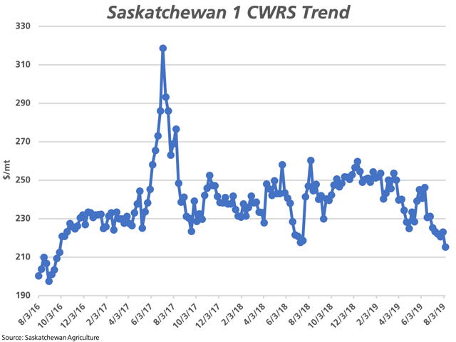 The Saskatchewan government reported this week&#039;s average No. 1 CWRS bid at $215.45/metric ton, down $7.79/mt over the past week, despite a slightly higher MGEX future and a weaker Canadian dollar trade. This move takes out the 2018 low and is the weakest bid reported since September 2016. (DTN graphic by Cliff Jamieson)