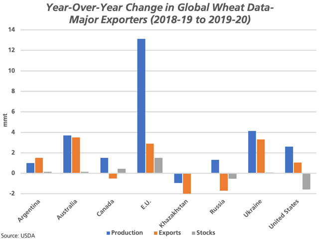 This chart points to the year-over-year change (2018-19 to 2019-20) in the USDA&#039;s estimates of production, exports and ending stocks for the world&#039;s eight major exporters. While this group of countries is responsible for the largest share of the increase in global production this crop year, stocks are forecast to rise only modestly. (DTN graphic by Cliff Jamieson)