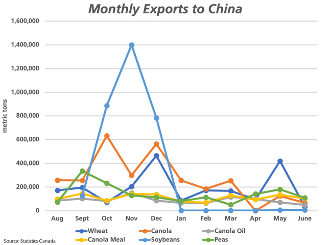 This chart represents the monthly exports reported by Statistics Canada to China for select commodities and products through the month of June. Exports were clearly front-loaded in the crop year. (DTN graphic by Cliff Jamieson)