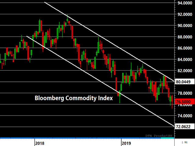 The persistent downtrend in the Bloomberg Commodity Index remains intact with a fresh round of lows posted during the week of Aug. 12. The declining trend channel shown above is likely to produce additional losses in the days and weeks ahead. (DTN Prophetx chart)