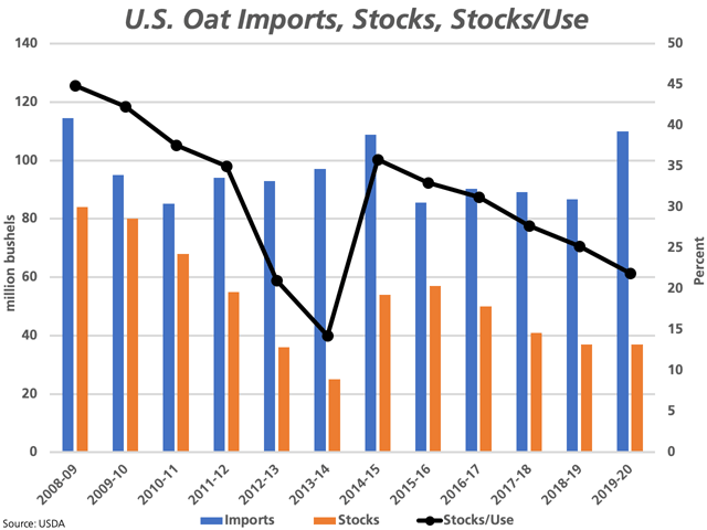 The blue bars represent the USDA&#039;s estimates for U.S. oat imports while the brown bars represent U.S. stocks, both measure red against the primary vertical axis. The black line with markers represents the trend in the stocks-to-use ratio, measured against the primary vertical axis. (DTN graphic by Cliff Jamieson)