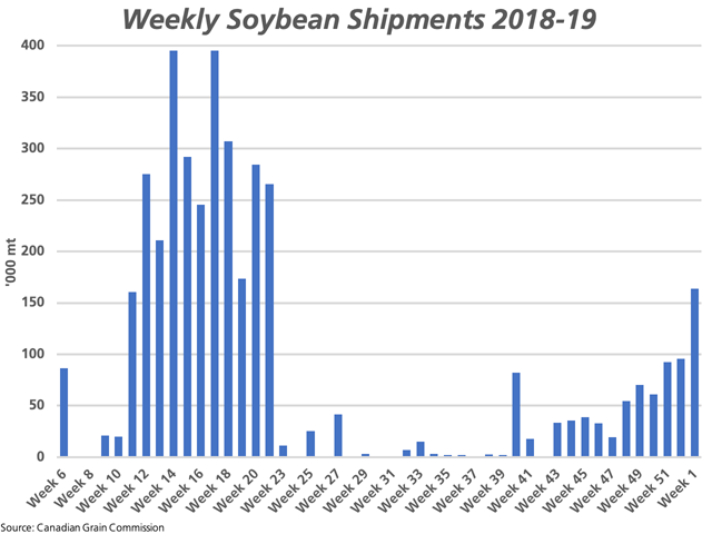 This chart shows the weekly licensed exports of Canadian soybeans, starting at week 6 of the Canadian Grain Commission&#039;s shipping weeks to roughly convey the September-through-August crop year for row crops. The volume shipped in the first 11 days of August (week 1) is the highest weekly volume shipped in 2019. (DTN graphic by Cliff Jamieson)