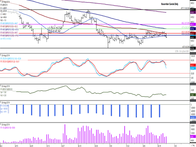 For the first time in 15 sessions, the November canola contract closed below its 20-day moving average while closing at its lowest level in 14 sessions. The line on the first study shows the Nov/Jan futures spread unchanged this session, a neutral stance on the part of the commercial side, while the histogram bars on the second study indicate that noncommercial traders have pared their net-short futures position over the past two weeks, but are quite comfortable with a near-record net-short position. (DTN ProphetX chart)