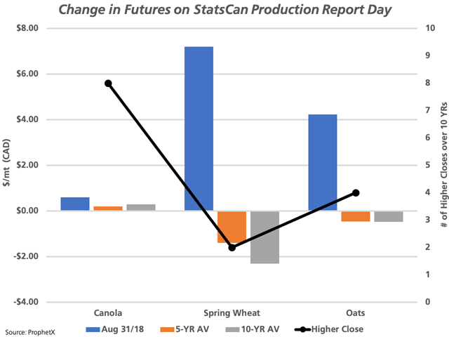 This chart looks at the change in daily trade in canola futures, spring wheat futures and oat futures realized on the release day of Statistics Canada&#039;s August production estimates for 2018 (blue bars), on average over five years (brown bars) and on average over 10 years (grey bars), measured against the primary vertical axis. The black line with markers represents the number of higher daily closes seen over the 10 years, measured against the secondary vertical axis. (DTN graphic by Cliff Jamieson)