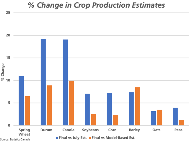 The blue bars represent the percent change from the July crop production estimates to the final estimates (two-year average for peas and four-year average for all others, 2015-18) while the brown bars represent the average change from the model-base estimates to the final estimates. (DTN graphic by Cliff Jamieson)