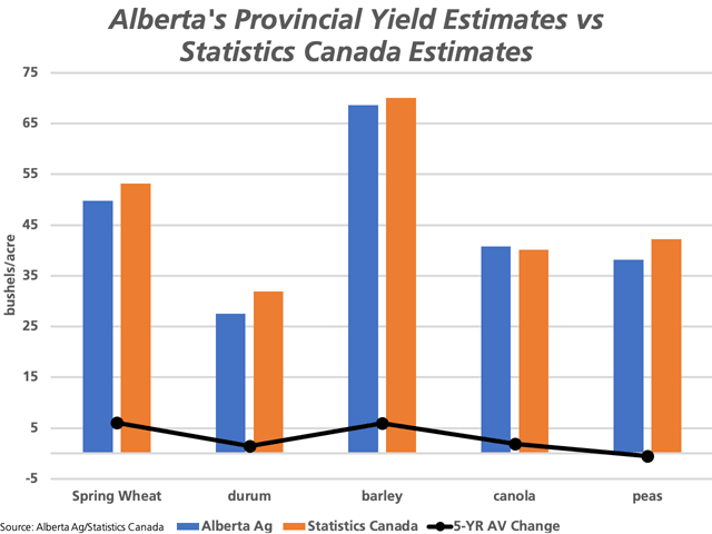 The blue bars represent the most recent dryland yield estimates for selected Alberta crops as released by the provincial government. The brown bars represent Statistics Canada&#039;s estimates for Alberta. The black line with markers represents the five-year average difference between the province&#039;s last yield estimate of the season and Statistics Canada&#039;s final estimates. (DTN graphic by Cliff Jamieson)