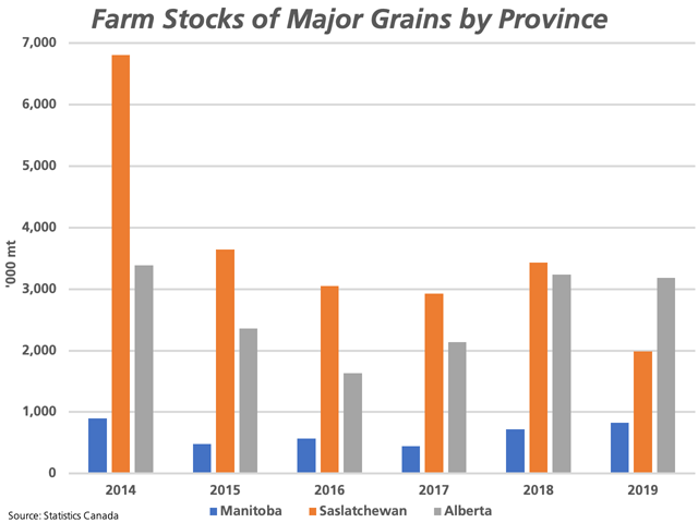 Farm stocks of major grains reported on Friday (excluding row crops) fell 1.3 mmt overall across Canada, with canola stocks increasing close to 1 mmt, offset by a drop in wheat stocks along with other crops. By province, Manitoba farm stocks grew slightly from 2017-18, Alberta stocks fell slightly, while Saskatchewan stocks are estimated to plunge by 50%. (DTN graphic by Cliff Jamieson)