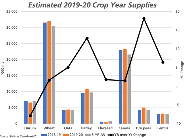 The brown bars on this chart represent crop year supplies, utilizing Statistics Canada&#039;s model-based production estimates and July 31 stocks estimates, along with AAFC estimates for crop year imports. This is compared to 2018-19 supplies (blue bars) and the five-year average (grey bars), measured against the primary vertical axis. The black line represents the year-over-year change, as measured against the secondary vertical axis. (DTN graphic by Cliff Jamieson)