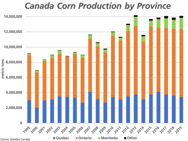 Based on the most recent model-based production estimates released by Statistics Canada, data points to Canada&#039;s 2019 corn production nearing the size of the largest crop on record, produced in 2013. (DTN graphic by Cliff Jamieson)