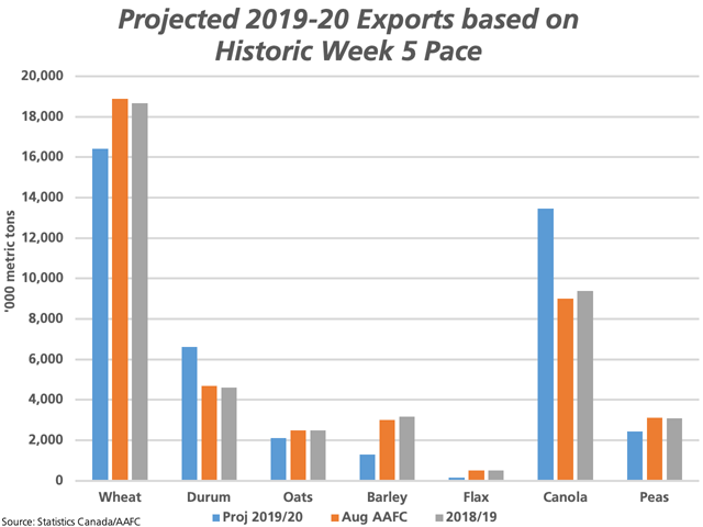 This chart projects 2019-20 exports for selected crops (blue bars) based on the five-year average pace as of week 5, while comparing to total exports for 2018-19 (grey bars) and AAFC&#039;s August forecast (brown bars). Of interest is a quick start to both durum and canola exports. (DTN graphic by Cliff Jamieson)