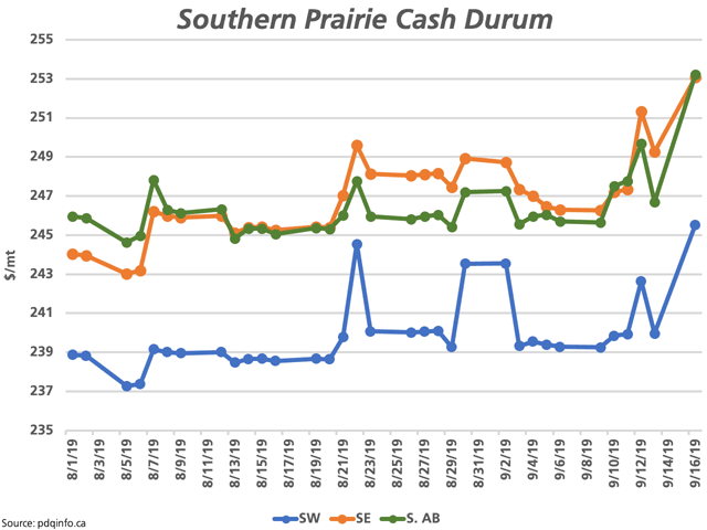 Prairie durum prices reported by pdqinfo.ca on Monday showed signs of life, ranging from $3.84/mt to $7.50/mt higher across the six Prairie regions monitored. The price move seen across southern Saskatchewan and Alberta is plotted on this chart. (DTN graphic by Cliff Jamieson)