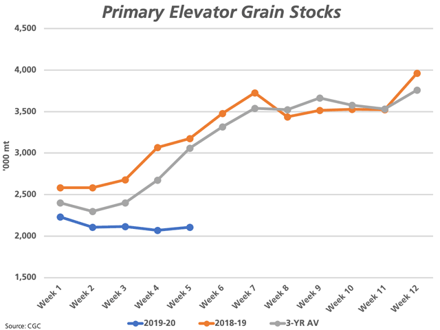 Late harvest on the Prairies has led to well-below normal primary elevator stocks as of week 5. Stocks were reported at 2.108 mmt, down 33.6% from the same week in 2018-19 and 36.7% below the three-year average. (DTN graphic by Cliff Jamieson)