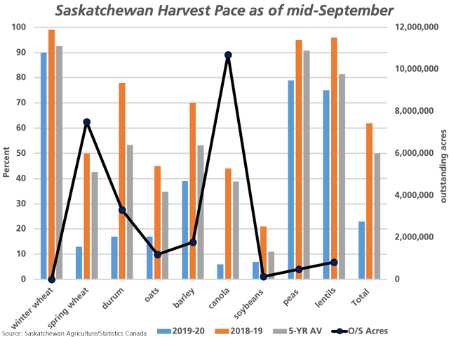 The blue bars represent the percentage of selected  Saskatchewan crops harvested as of Sept. 16, as measured against the primary vertical axis. The brown bars represent the percentage harvested as of the same week in 2018-19 and the grey bars represent the five-year average for this week. The black line with markers represents the number of acres left to be harvested, based on Statistics Canada&#039;s harvested acre estimates. (DTN graphic by Cliff Jamieson)