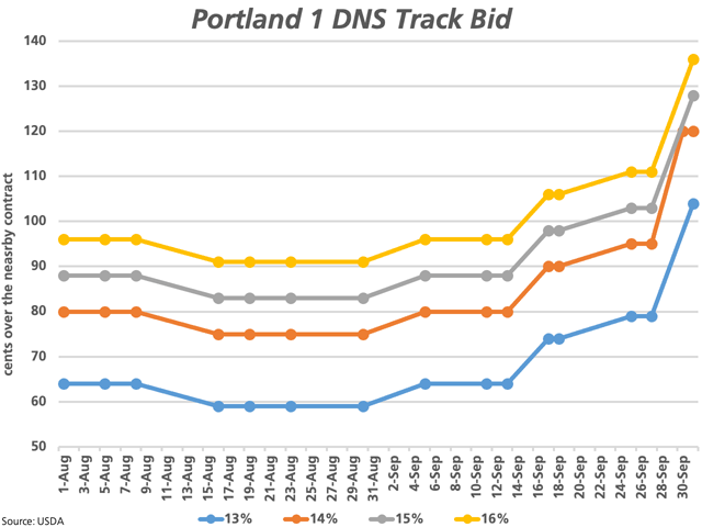 This chart represents the upper end of the range of basis reported by USDA for track-Portland trade since Aug. 1 for 13%, 14%, 15% and 16% protein spring wheat. This is based on No. 1 Dark Northern Spring, minimum 300 falling number, in U.S. dollars/bushel. The range of basis for 14% protein has suddenly strengthened 25 cents per bushel, while other protein levels showed a similar move on Tuesday. (DTN graphic by Cliff Jamieson)