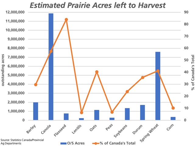 The blue bars represent the outstanding acres to be harvested for selected crops across the three prairie provinces, given Statistics Canada&#039;s harvested acre estimate and provincial harvest progress estimates for the week of Oct. 7. The brown line with markers represents the percentage of the country&#039;s total harvested acres that this represents, plotted against the secondary vertical axis. (DTN graphic by Cliff Jamieson)