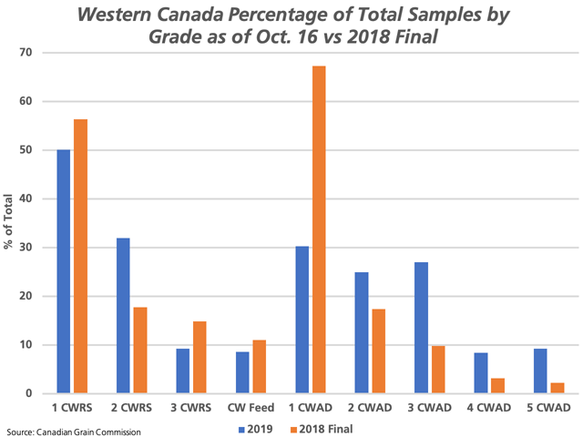 The blue bars represent that percentage of total samples graded by the CGC&#039;s Harvest Quality Report that falls into each grade as of Oct. 16 for both spring wheat and durum, while compared to the final analysis for 2018 (brown bars). (DTN graphic by Cliff Jamieson)