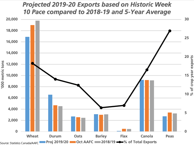 The grey bars represent Canada&#039;s 2018-19 exports for selected crops, while the brown bars represent AAFC&#039;s October forecast for 2019-20. The blue bars represent projected 2019-20 exports, based on the historical pace of movement as of week 10, with all three measured against the primary vertical axis. The black line with markers represents the five-year average percentage of total crop year exports shipped as of week 10 through licensed terminals, plotted against the secondary vertical axis. (DTN graphic by Cliff Jamieson)