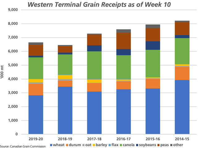 Receipts of major grains at Canada&#039;s western terminals as of week 10, or the week ending Oct. 13, is 6.650 mmt, up 2.9% from last crop year but 11.3% below the five-year average. (DTN graphic by Cliff Jamieson)